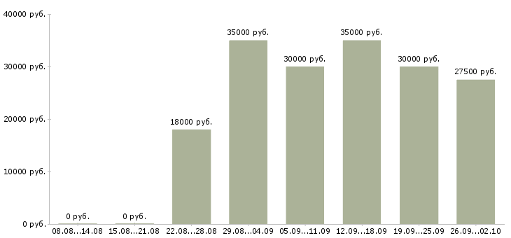 Вакансии менеджер счета в Волгограде - Медиана зарплат менеджер счета в Волгограде за 2 месяца