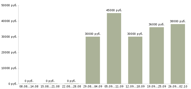 Вакансии менеджер центра продаж в Хабаровске - Медиана зарплат менеджер центра продаж в Хабаровске за 2 месяца
