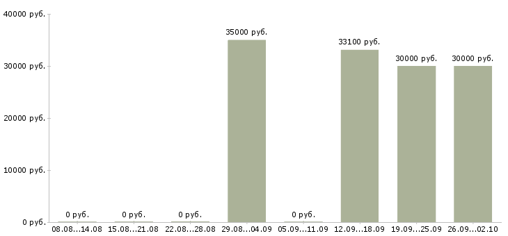 Вакансии метро в Кирове - Медиана зарплат метро в Кирове за 2 месяца
