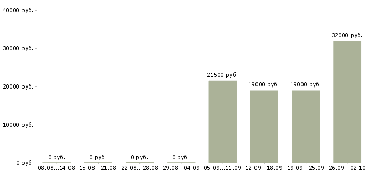 Вакансии оператор пк отдела продаж в Бийске - Медиана зарплат оператор пк отдела продаж в Бийске за 2 месяца