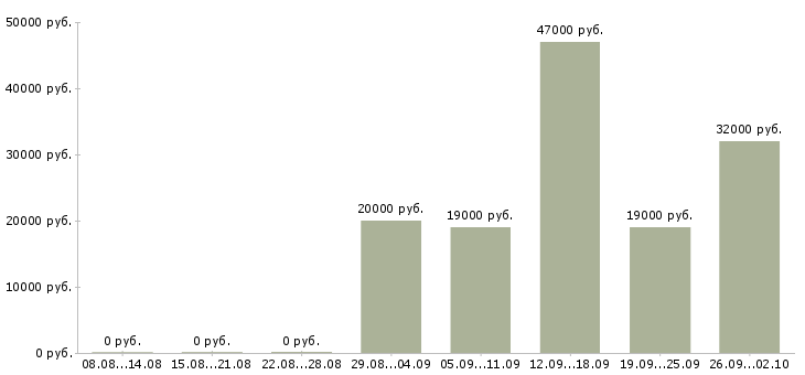 Вакансии оператор пк отдела продаж в Сочи - Медиана зарплат оператор пк отдела продаж в Сочи за 2 месяца