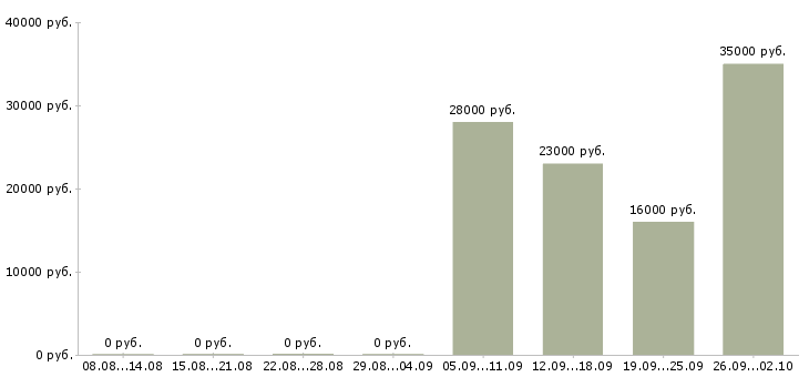 Вакансии оператор продавец в Люберцах - Медиана зарплат оператор продавец в Люберцах за 2 месяца
