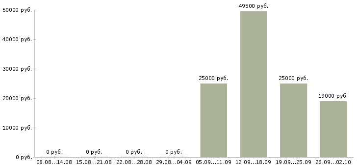 Вакансии ответственный секретарь в Кирове - Медиана зарплат ответственный секретарь в Кирове за 2 месяца