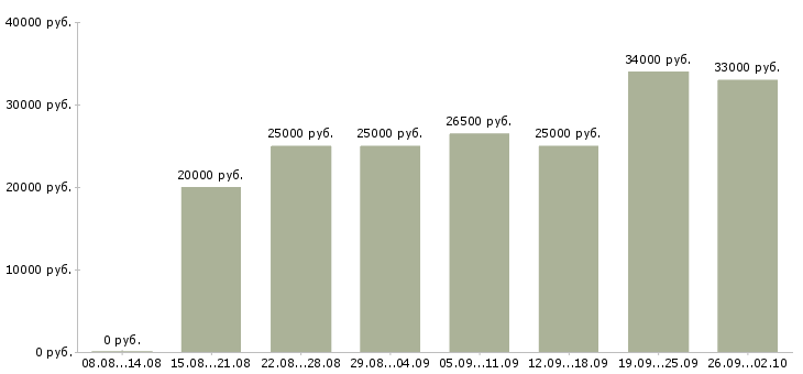 Вакансии официальная в интернете в Ярославле - Медиана зарплат официальная в интернете в Ярославле за 2 месяца