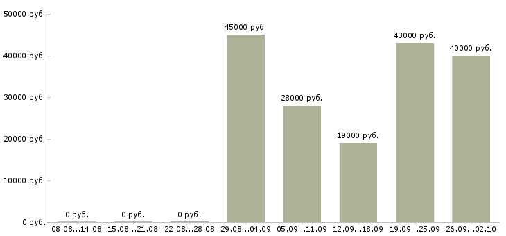 Вакансии охранник на график 1 1 в Владимире - Медиана зарплат охранник на график 1 1 в Владимире за 2 месяца