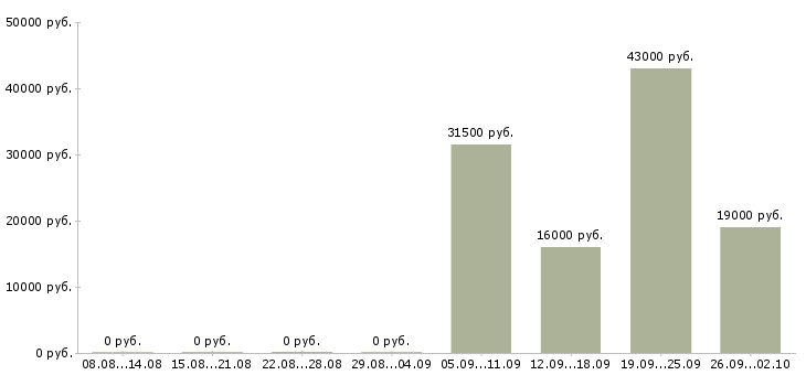 Вакансии охранник на график 1 1 в Самаре - Медиана зарплат охранник на график 1 1 в Самаре за 2 месяца