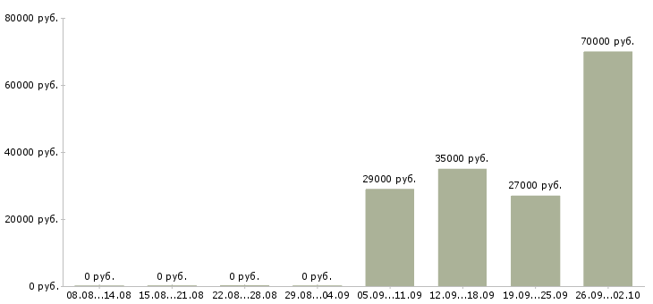 Вакансии охранника в Серпухове - Медиана зарплат охранника в Серпухове за 2 месяца
