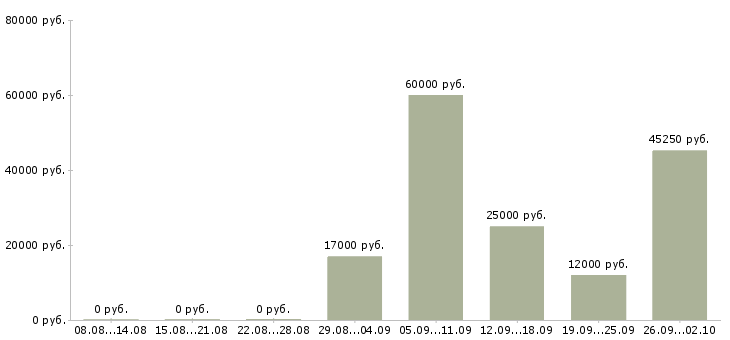 Вакансии персонал в Чебоксарах - Медиана зарплат персонал в Чебоксарах за 2 месяца