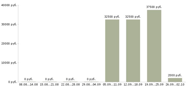 Вакансии помощник на входящие звонки в Москве - Медиана зарплат помощник на входящие звонки в Москве за 2 месяца