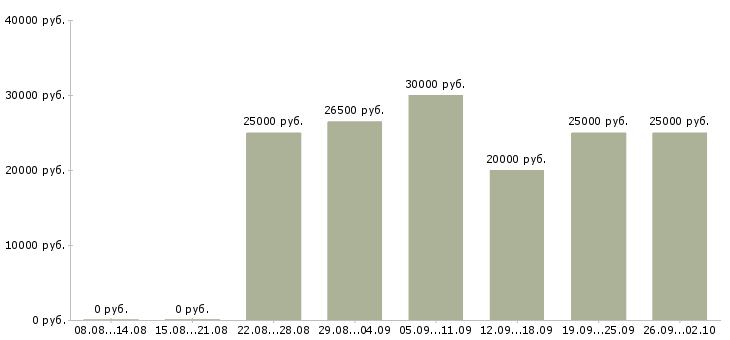 Вакансии предложение в Калуге - Медиана зарплат предложение в Калуге за 2 месяца