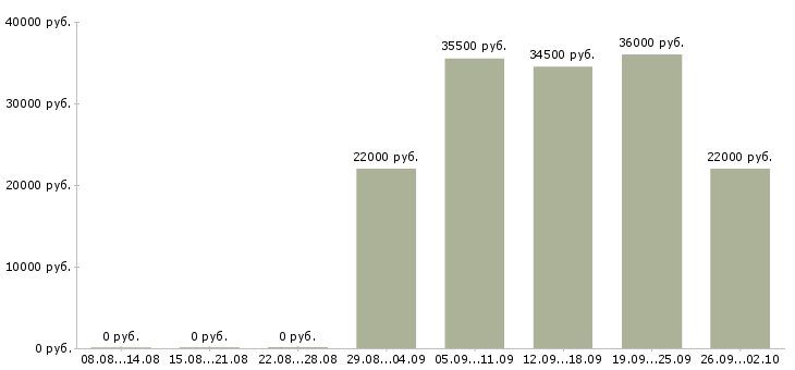 Вакансии продавец в день в Сыктывкаре - Медиана зарплат продавец в день в Сыктывкаре за 2 месяца