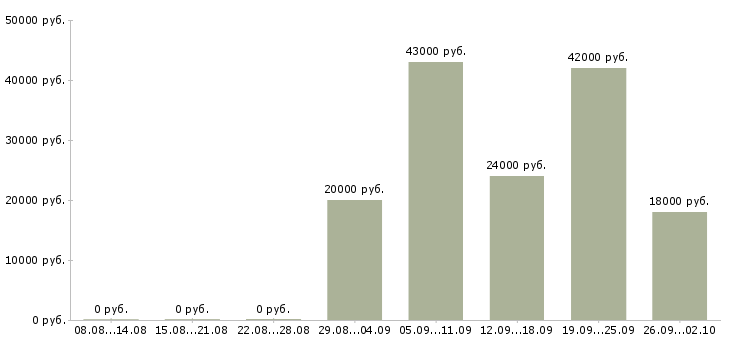Вакансии рабочие специалисты в Костроме - Медиана зарплат рабочие специалисты в Костроме за 2 месяца