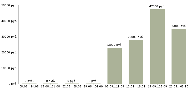 Вакансии разнорабочие в Саранске - Медиана зарплат разнорабочие в Саранске за 2 месяца