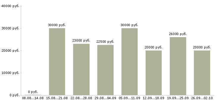 Вакансии реклама в Туле - Медиана зарплат реклама в Туле за 2 месяца