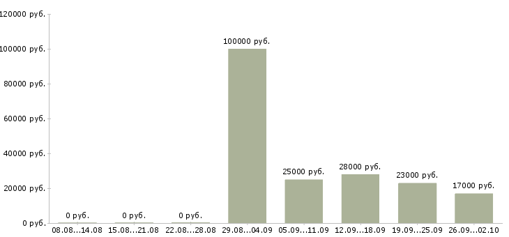 Вакансии руководитель отдела в Домодедово - Медиана зарплат руководитель отдела в Домодедово за 2 месяца