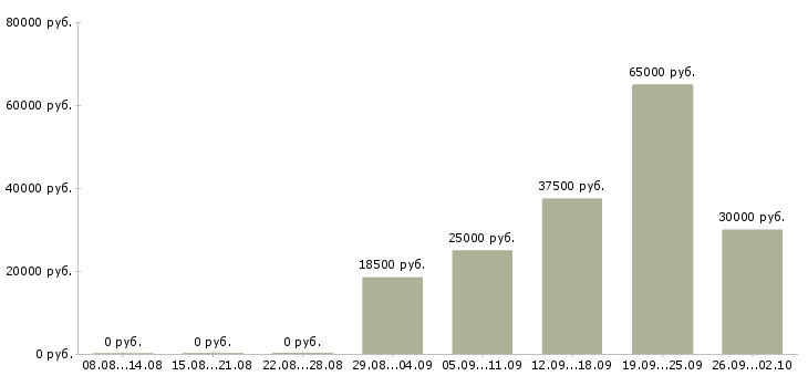Вакансии руководитель по качеству в Казани - Медиана зарплат руководитель по качеству в Казани за 2 месяца