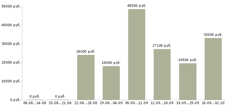 Вакансии с персоналом в Пензе - Медиана зарплат с персоналом в Пензе за 2 месяца