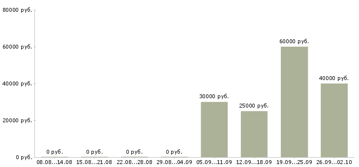 Вакансии сетевая в Новосибирске - Медиана зарплат сетевая в Новосибирске за 2 месяца