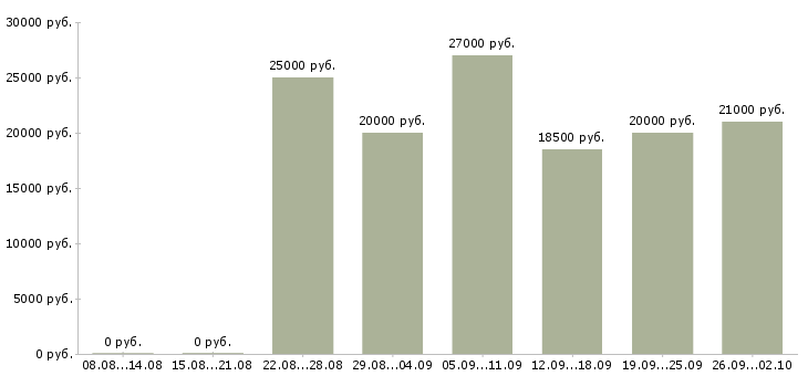 Вакансии совмещение в Владимире - Медиана зарплат совмещение в Владимире за 2 месяца