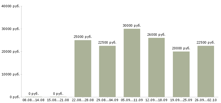 Вакансии сотрудники удаленно в Барнауле - Медиана зарплат сотрудники удаленно в Барнауле за 2 месяца