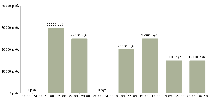 Вакансии сотрудничество в Владимире - Медиана зарплат сотрудничество в Владимире за 2 месяца
