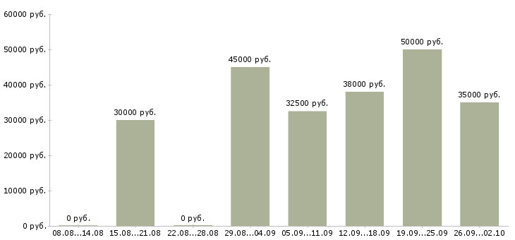 Вакансии сотрудничество в Хабаровске - Медиана зарплат сотрудничество в Хабаровске за 2 месяца