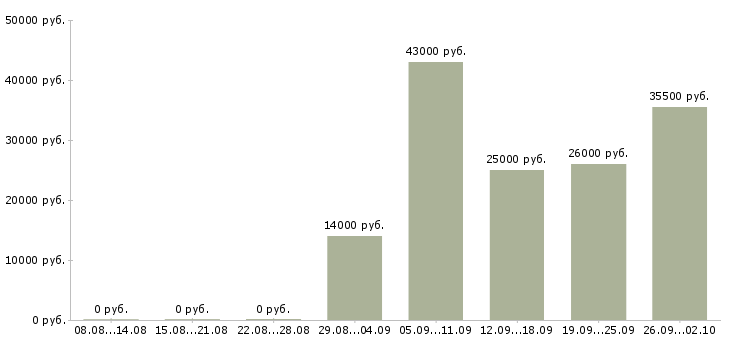 Вакансии специалист оператор Адыгея - Медиана зарплат специалист оператор Адыгея за 2 месяца