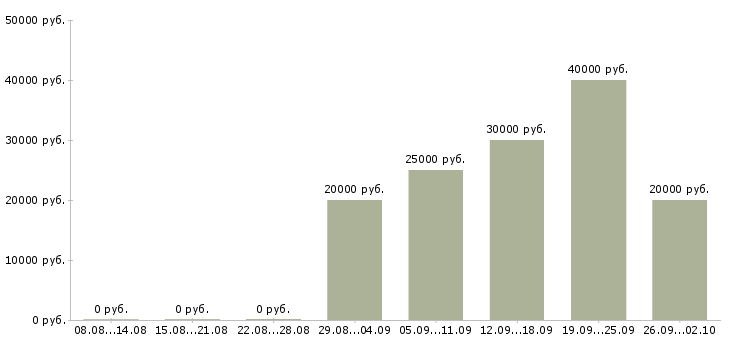 Вакансии специалист по договорам в Казани - Медиана зарплат специалист по договорам в Казани за 2 месяца