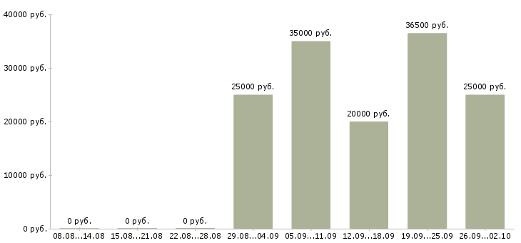 Вакансии специалист по документам Ростов-на-дону - Медиана зарплат специалист по документам Ростов-на-дону за 2 месяца