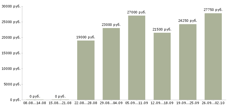 Вакансии специалист по оформлению документов в Новосибирске - Медиана зарплат специалист по оформлению документов в Новосибирске за 2 месяца