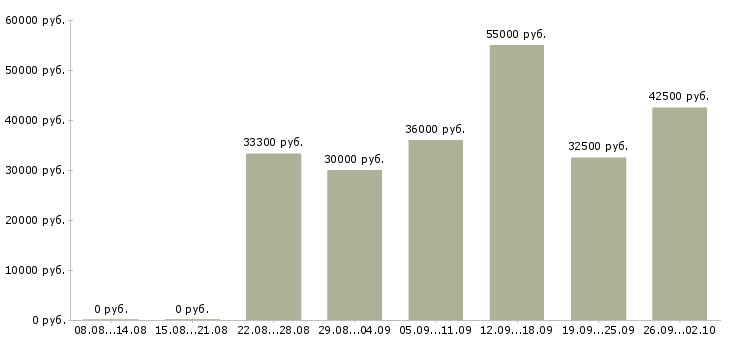 Вакансии техник связи в Самаре - Медиана зарплат техник связи в Самаре за 2 месяца