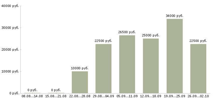 Вакансии удаленный сотрудник в Барнауле - Медиана зарплат удаленный сотрудник в Барнауле за 2 месяца