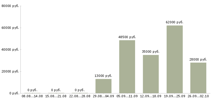 Вакансии упаковка в Белгороде - Медиана зарплат упаковка в Белгороде за 2 месяца