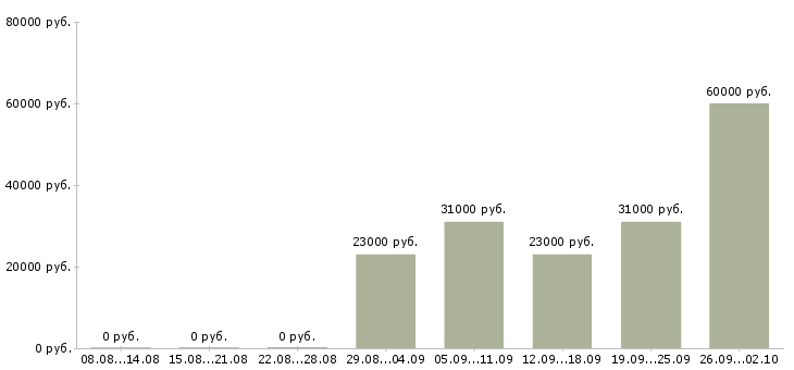 Вакансии упаковщики на производство Татарстан - Медиана зарплат упаковщики на производство Татарстан за 2 месяца