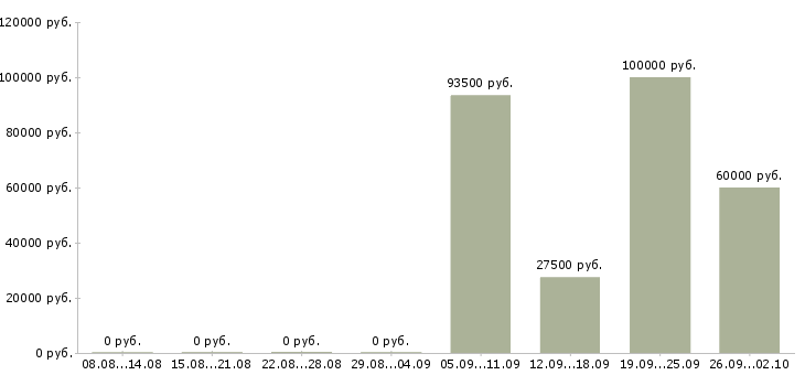 Вакансии управление отделом в Уфе - Медиана зарплат управление отделом в Уфе за 2 месяца