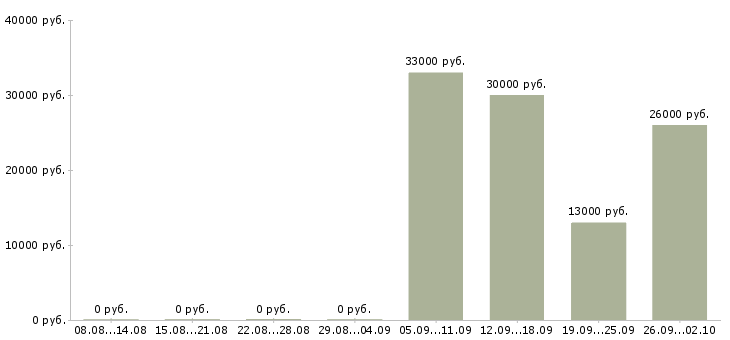 Вакансии управляющая в Серпухове - Медиана зарплат управляющая в Серпухове за 2 месяца