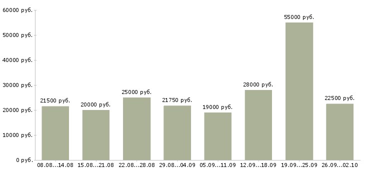 Вакансии через интернет в Рязани - Медиана зарплат через интернет в Рязани за 2 месяца