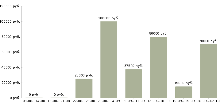 Вакансии эксперт Нижний новгород - Медиана зарплат эксперт Нижний новгород за 2 месяца
