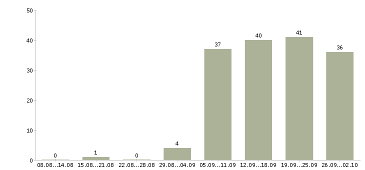 Работа менеджеры в офис Адыгея - Число вакансий Адыгея по специальности менеджеры в офис за 2 месяца