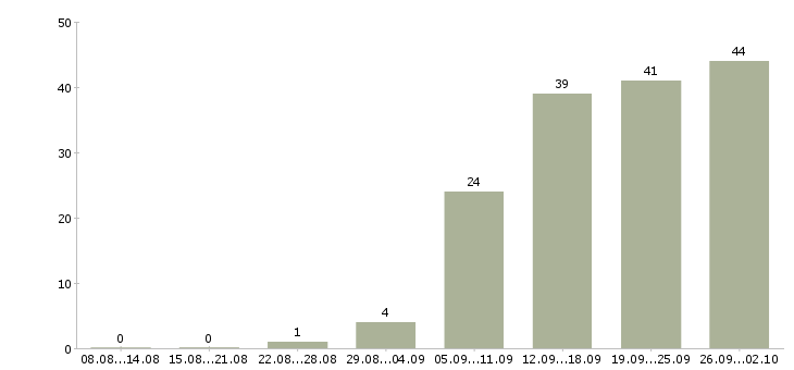 Работа менеджера по реализации Башкортостан - Число вакансий Башкортостан по специальности менеджера по реализации за 2 месяца