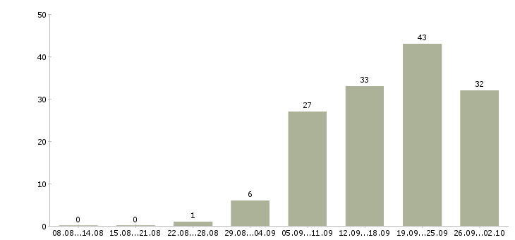 Работа эксперт Нижний новгород - Число вакансий Нижний новгород по специальности эксперт за 2 месяца