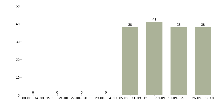 Работа торговый менеджер Орехово-зуево - Число вакансий Орехово-зуево по специальности торговый менеджер за 2 месяца