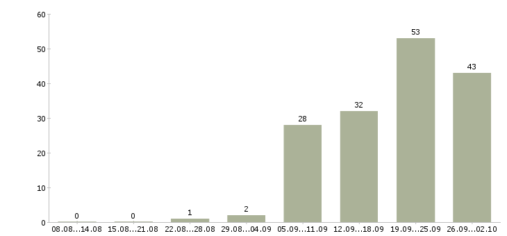 Работа специалист по документам Ростов-на-дону - Число вакансий Ростов-на-дону по специальности специалист по документам за 2 месяца