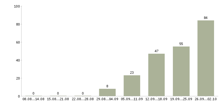Работа комплектовщик на работу вахтой Санкт-петербург - Число вакансий Санкт-петербург по специальности комплектовщик на работу вахтой за 2 месяца