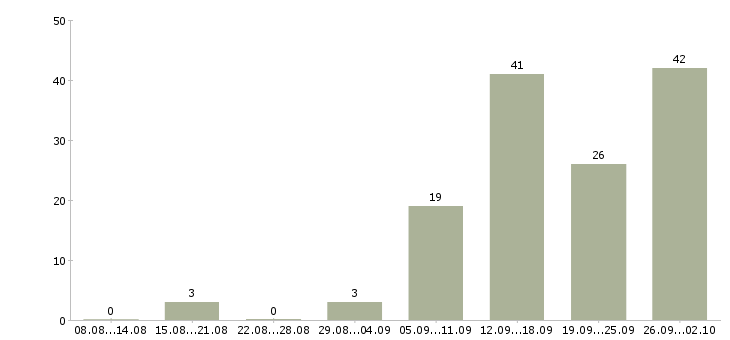 Работа мастер маникюра и педикюра Санкт-петербург - Число вакансий Санкт-петербург по специальности мастер маникюра и педикюра за 2 месяца
