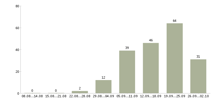Работа подработка 4 часа Санкт-петербург - Число вакансий Санкт-петербург по специальности подработка 4 часа за 2 месяца