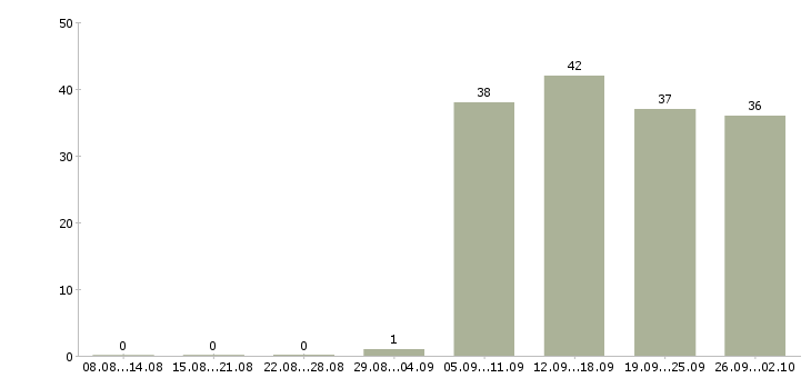 Работа директор по персоналу в Абакане - Число вакансий в Абакане по специальности директор по персоналу за 2 месяца