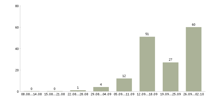 Работа менеджер на телефоне в Архангельске - Число вакансий в Архангельске по специальности менеджер на телефоне за 2 месяца