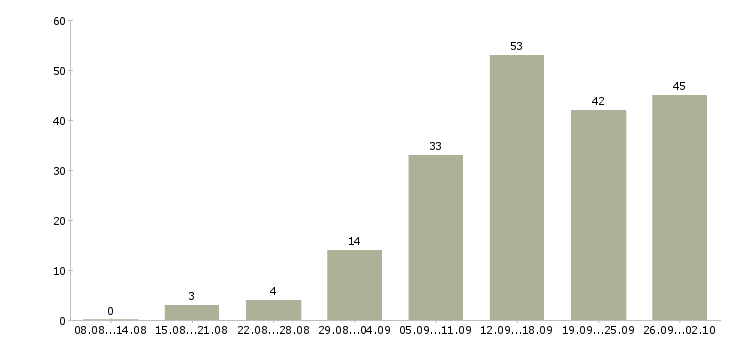 Работа менеджер по работе с интернетом в Астрахани - Число вакансий в Астрахани по специальности менеджер по работе с интернетом за 2 месяца