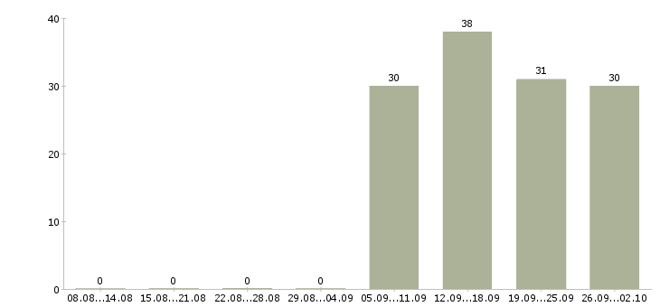 Работа оператор пк отдела продаж в Балашихе - Число вакансий в Балашихе по специальности оператор пк отдела продаж за 2 месяца